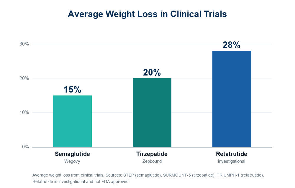 Bar chart comparing average trial weight loss: semaglutide about 15 percent, tirzepatide about 20 percent, retatrutide about 28 percent